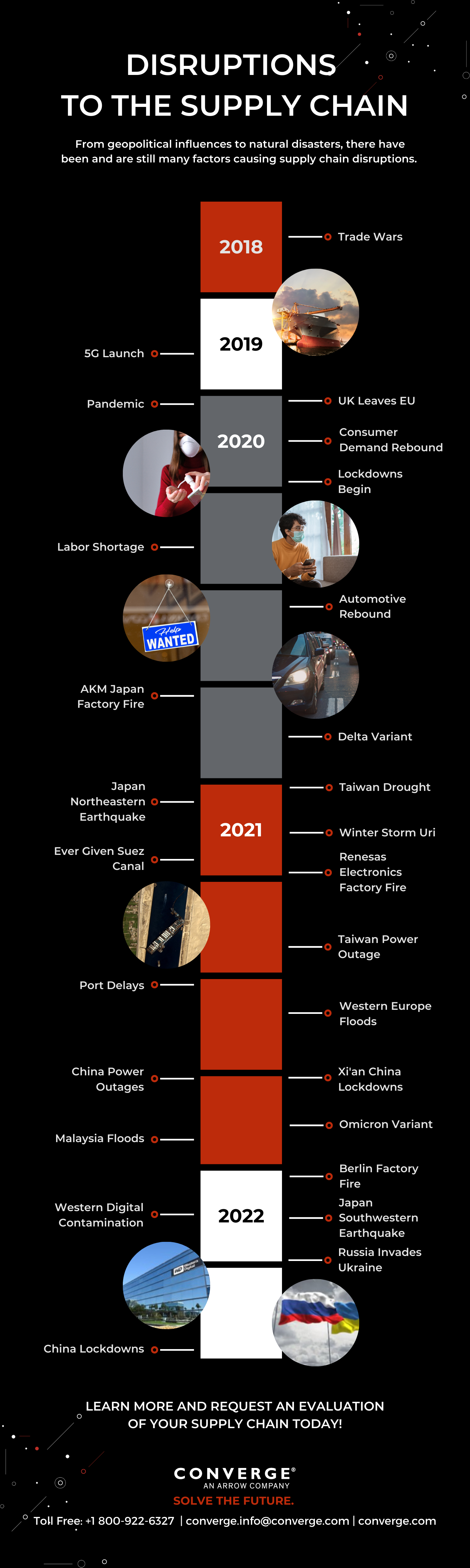 Timeline of Supply Chain Disruptions