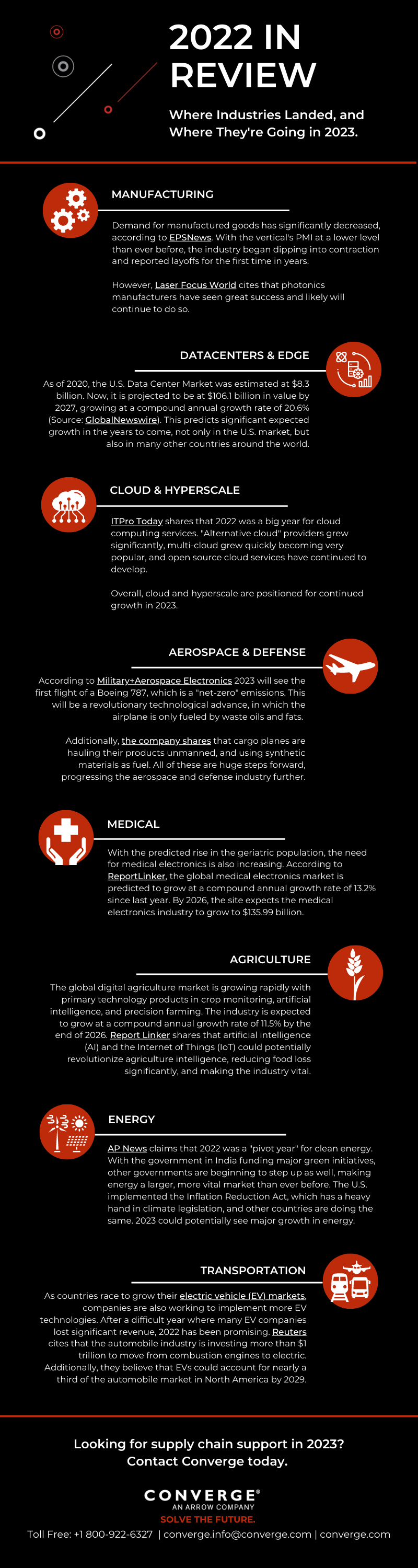 infographic detailing the changes to industries in 2022