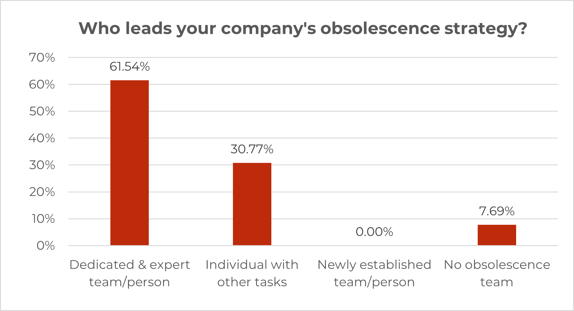 Who leads your company's obsolescence strategy? - Graph of responses