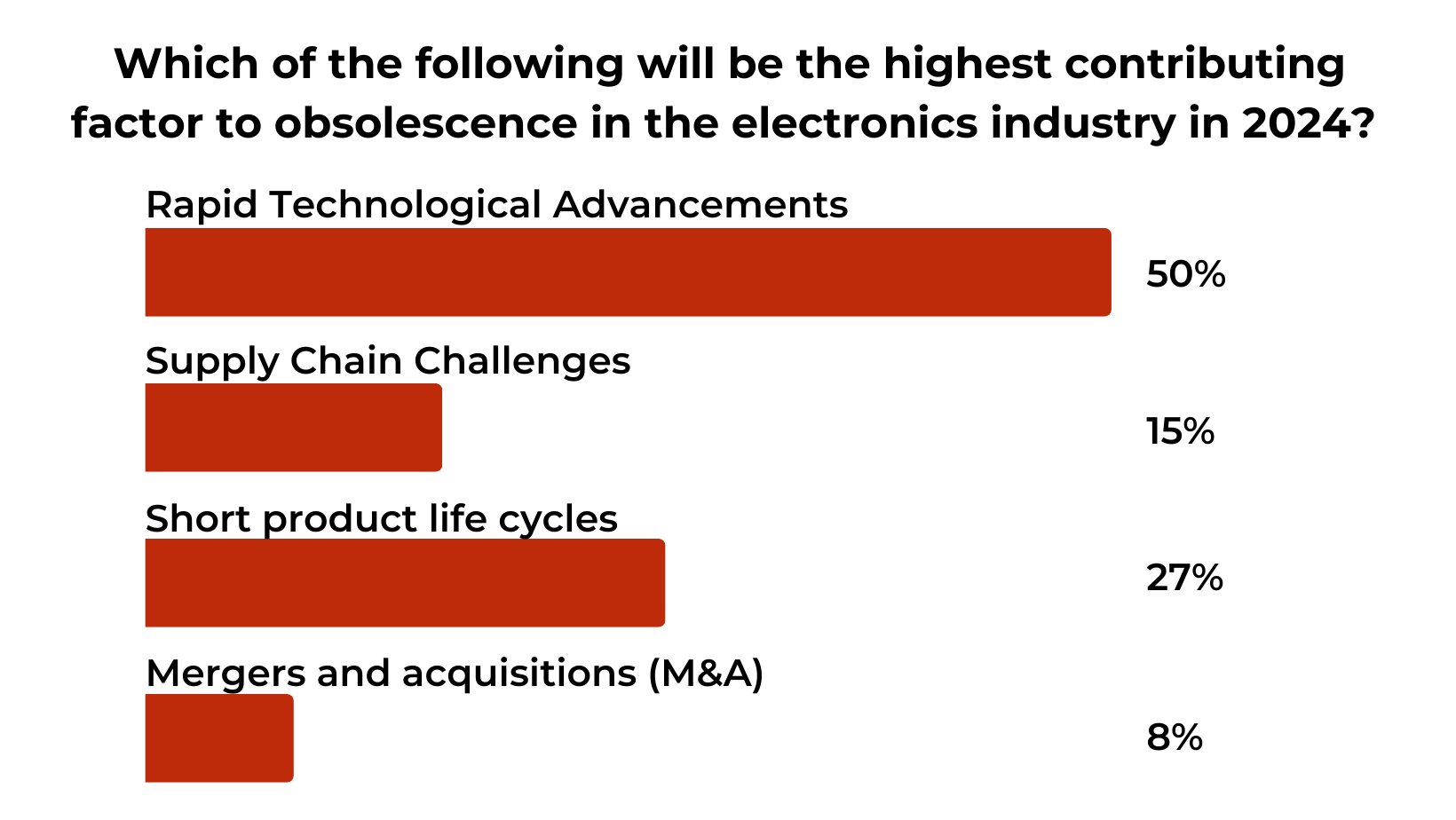 LinkedIn Poll Results